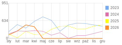 Wykres roczny blog rowerowy Jorg.bikestats.pl